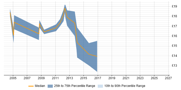 Contractor hourly rate distribution trend for 2nd Line Desktop Support job vacancies in Southampton