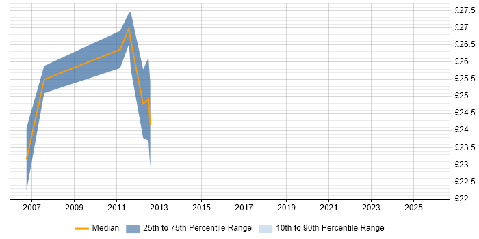 Contractor hourly rate distribution trend for 3rd Line Support Engineer job vacancies in Southampton