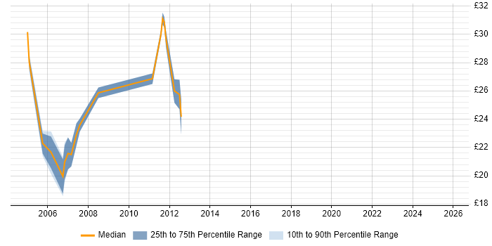 Contractor hourly rate distribution trend for 3rd Line Support job vacancies in Southampton