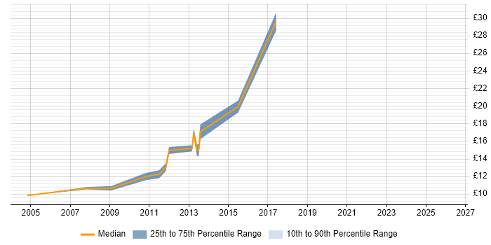 Contractor hourly rate distribution trend for jobs in Southampton citing A+ Certification