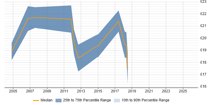 Contractor hourly rate distribution trend for Active Directory Support job vacancies in Southampton
