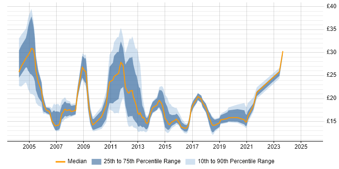 Contractor hourly rate distribution trend for jobs in Southampton citing Active Directory