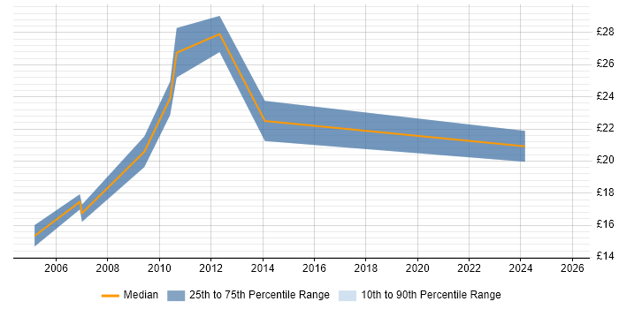 Contractor hourly rate distribution trend for jobs in Southampton citing Adobe