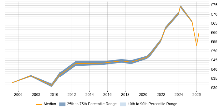 Contractor hourly rate distribution trend for jobs in Southampton citing Aerospace