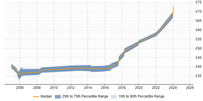 Contractor hourly rate distribution trend for jobs in Southampton citing Agile
