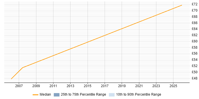 Contractor hourly rate distribution trend for jobs in Southampton citing Altera