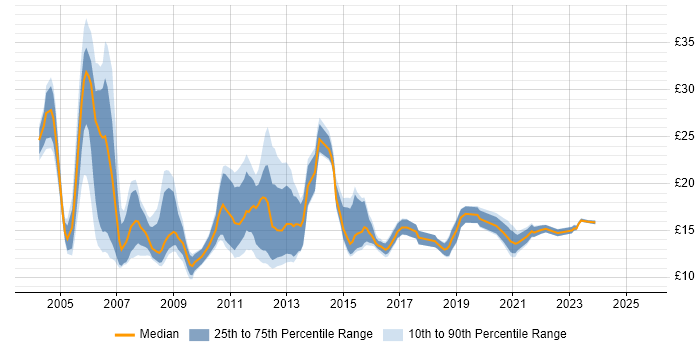 Contractor hourly rate distribution trend for Analyst job vacancies in Southampton