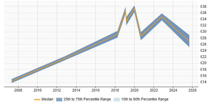 Contractor hourly rate distribution trend for jobs in Southampton citing Analytics