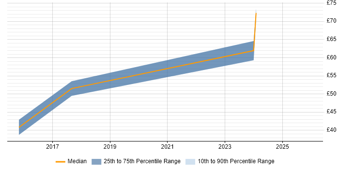 Contractor hourly rate distribution trend for jobs in Southampton citing AngularJS