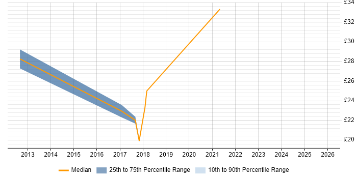 Contractor hourly rate distribution trend for jobs in Southampton citing Apple iOS