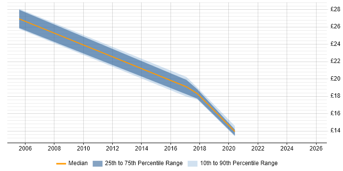 Contractor hourly rate distribution trend for jobs in Southampton citing ArcGIS