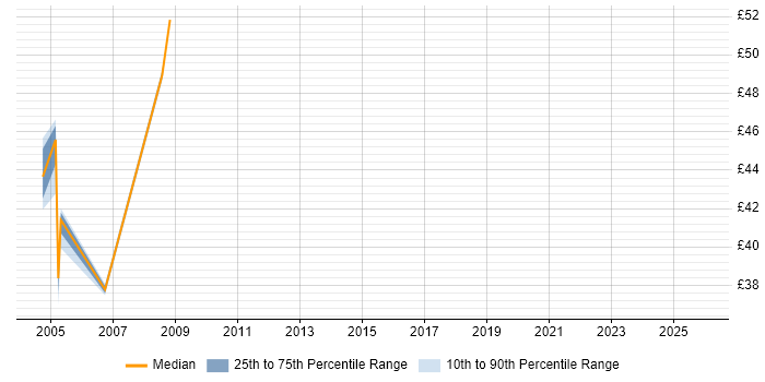 Contractor hourly rate distribution trend for Architect job vacancies in Southampton