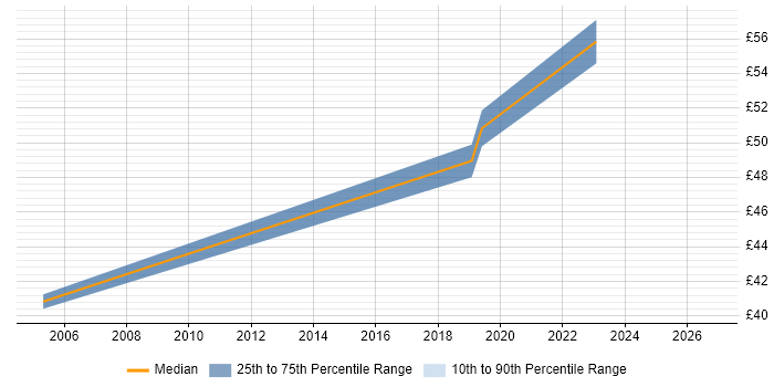 Contractor hourly rate distribution trend for jobs in Southampton citing AI