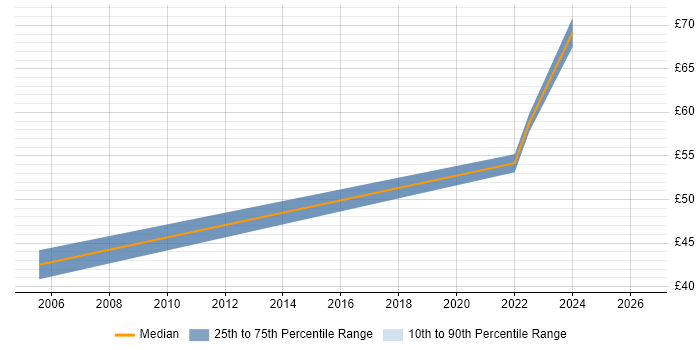 Contractor hourly rate distribution trend for jobs in Southampton citing Assembly Language