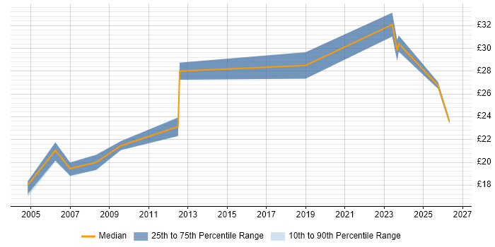 Contractor hourly rate distribution trend for jobs in Southampton citing Asset Management