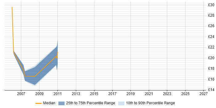 Contractor hourly rate distribution trend for jobs in Southampton citing Back Office