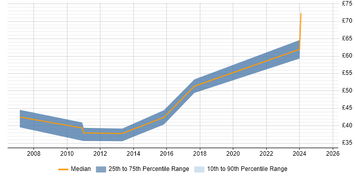 Contractor hourly rate distribution trend for jobs in Southampton citing Bash