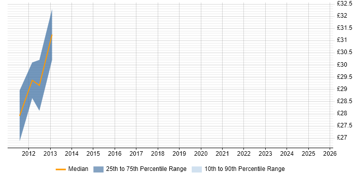 Contractor hourly rate distribution trend for jobs in Southampton citing BGP