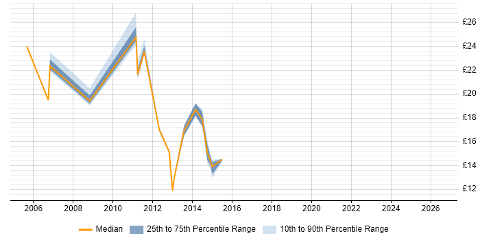 Contractor hourly rate distribution trend for jobs in Southampton citing Blackberry
