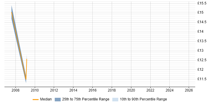 Contractor hourly rate distribution trend for Break Fix Engineer job vacancies in Southampton
