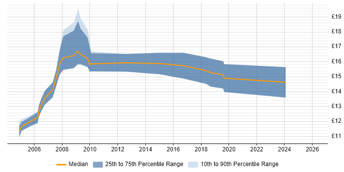 Contractor hourly rate distribution trend for jobs in Southampton citing Break/Fix