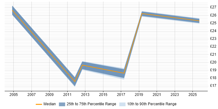 Contractor hourly rate distribution trend for Build Engineer job vacancies in Southampton