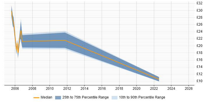 Contractor hourly rate distribution trend for jobs in Southampton citing Business Analysis