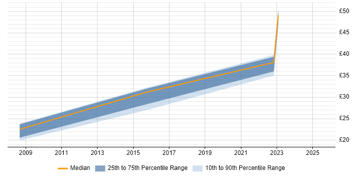 Contractor hourly rate distribution trend for jobs in Southampton citing Business Intelligence