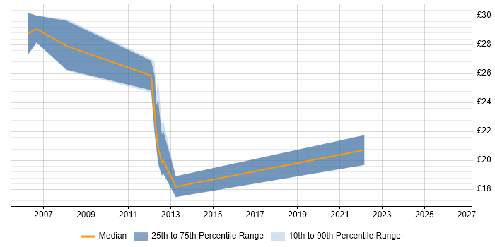 Contractor hourly rate distribution trend for jobs in Southampton citing BusinessObjects