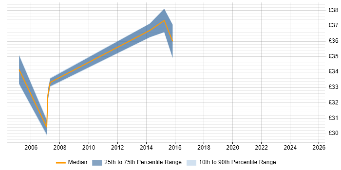 Contractor hourly rate distribution trend for C++ Developer job vacancies in Southampton