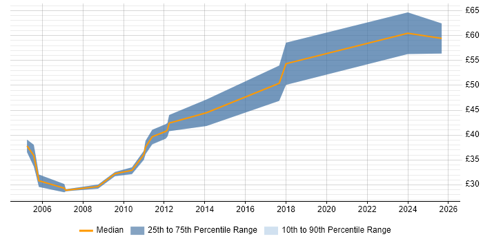 Contractor hourly rate distribution trend for C++ Software Engineer job vacancies in Southampton