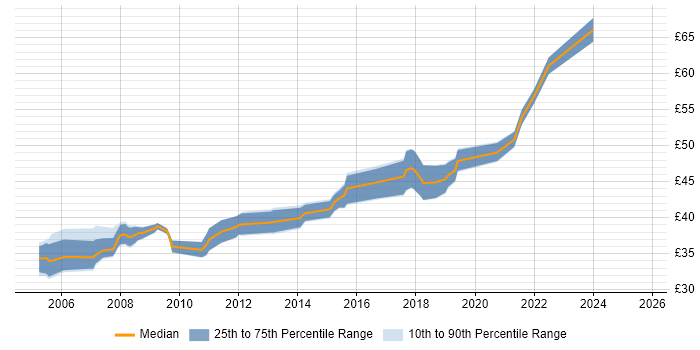 Contractor hourly rate distribution trend for jobs in Southampton citing C