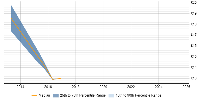 Contractor hourly rate distribution trend for Cabling Engineer job vacancies in Southampton