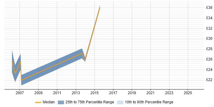 Contractor hourly rate distribution trend for jobs in Southampton citing CAD