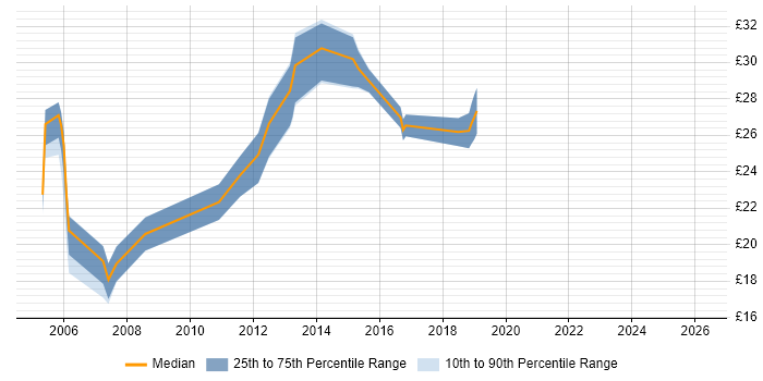 Contractor hourly rate distribution trend for jobs in Southampton citing CCNA