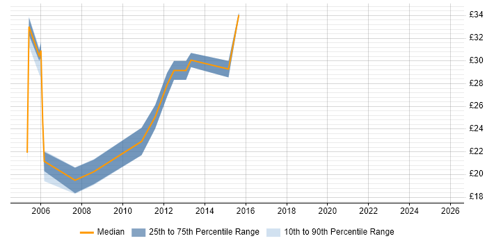 Contractor hourly rate distribution trend for jobs in Southampton citing CCNP