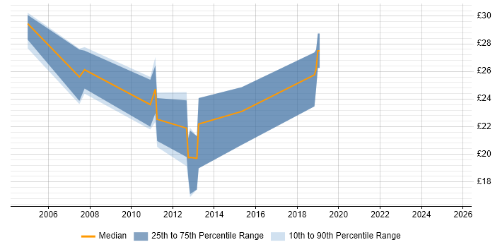 Contractor hourly rate distribution trend for jobs in Southampton citing CheckPoint
