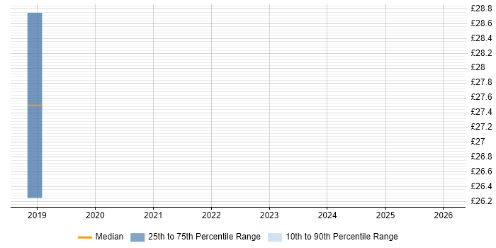 Contractor hourly rate distribution trend for jobs in Southampton citing Cisco ISE