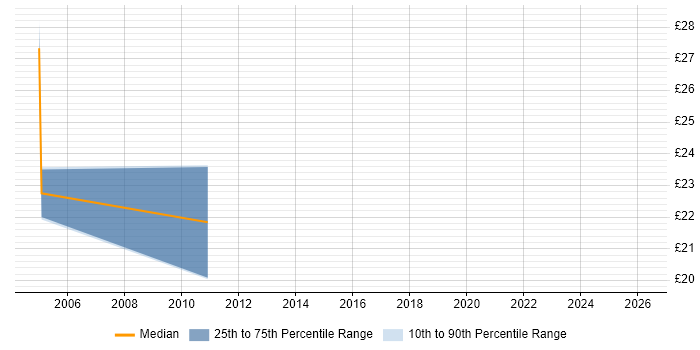 Contractor hourly rate distribution trend for Cisco Network Engineer job vacancies in Southampton