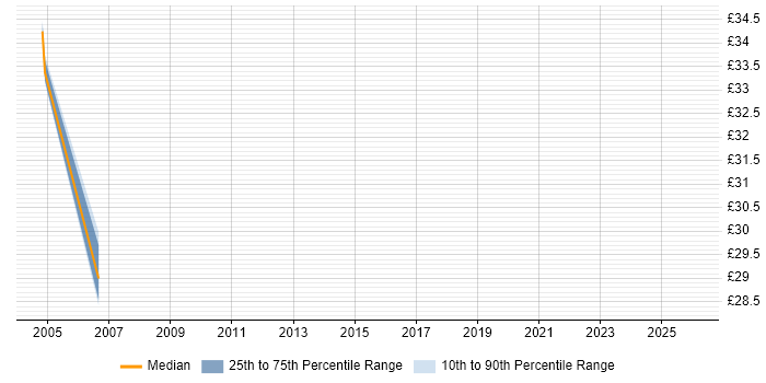 Contractor hourly rate distribution trend for jobs in Southampton citing Cisco Prime