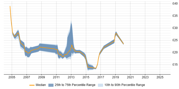 Contractor hourly rate distribution trend for jobs in Southampton citing Cisco