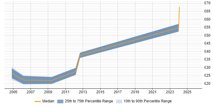 Contractor hourly rate distribution trend for jobs in Southampton citing Client/Server