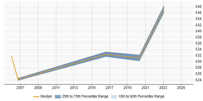 Contractor hourly rate distribution trend for jobs in Southampton citing Coaching Contractor hourly rate distribution trend for jobs in Southampton citing Coaching