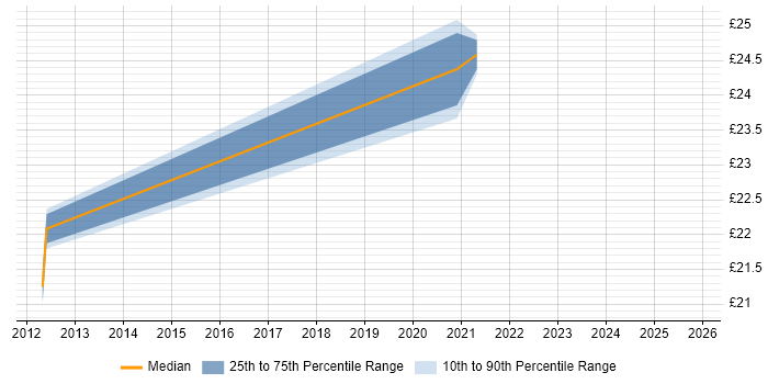 Contractor hourly rate distribution trend for jobs in Southampton citing Collaborative Working