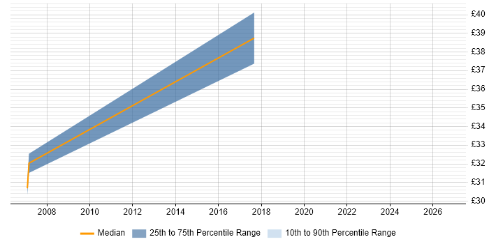 Contractor hourly rate distribution trend for jobs in Southampton citing Computer Science Degree