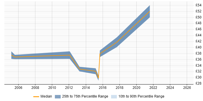 Contractor hourly rate distribution trend for jobs in Southampton citing Computer Science
