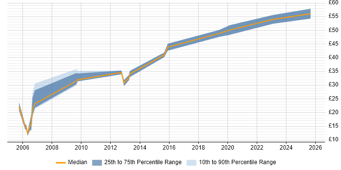 Contractor hourly rate distribution trend for jobs in Southampton citing Configuration Management