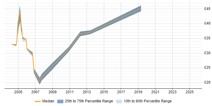 Contractor hourly rate distribution trend for Consultant job vacancies in Southampton