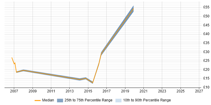 Contractor hourly rate distribution trend for jobs in Southampton citing Content Management