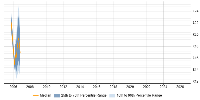 Contractor hourly rate distribution trend for jobs in Southampton citing Cost-Benefit Analysis